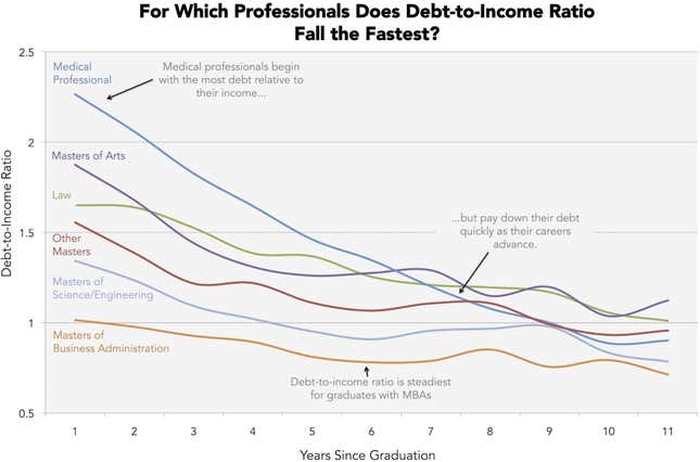 Image for article titled These graduate degrees get you out of debt the fastest