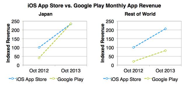Image for article titled Japan now spends more on mobile apps than any other country