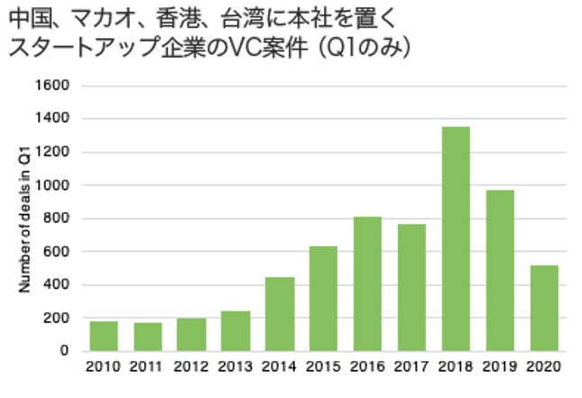 Image for article titled New Normal:変化するベンチャー投資