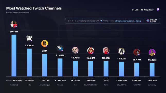 A chart of the most watched Twitch channels from January 1 to March 19, 2023. Kings League is in third place with 27 million hours watched.
