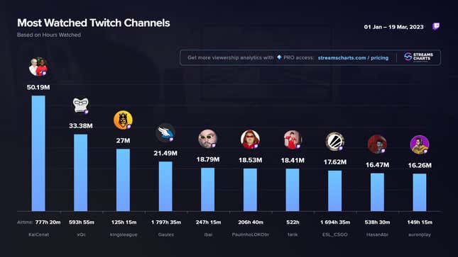 Un gráfico de los canales de Twitch más vistos desde el 1 de enero hasta el 19 de marzo de 2023. La Kings League ocupa el tercer lugar con 27 millones de horas vistas.