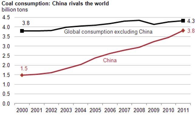 Global coal consumption