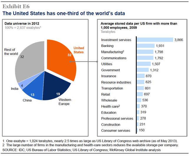 us owns one third of world&#039;s data assets