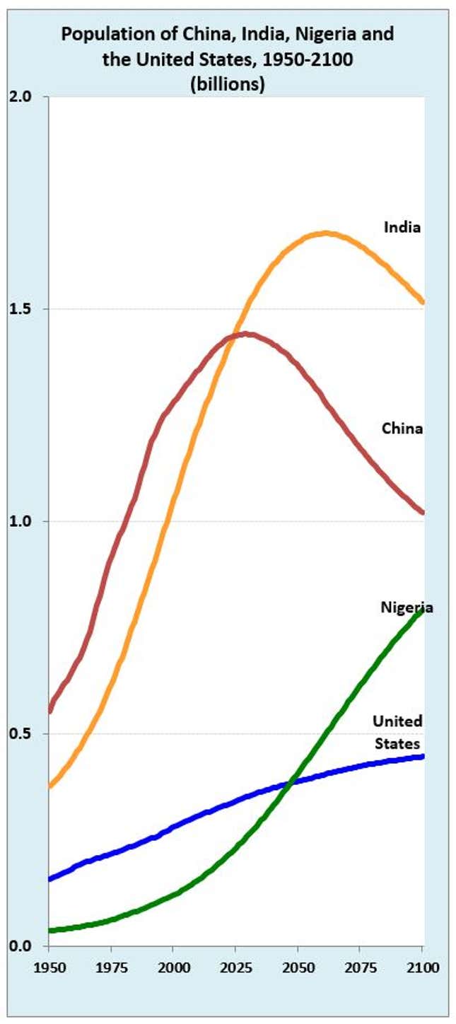 Global growth: India is on track to be the world’s most populous nation.