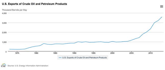 Image for article titled Suddenly US oil exports are about to be a factor in geopolitics