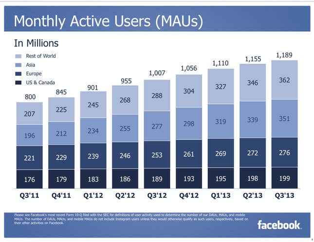 Image for article titled Why Facebook just had a blowout quarter