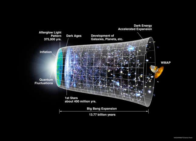 A representation of the evolution of the universe over 13.77 billion years.