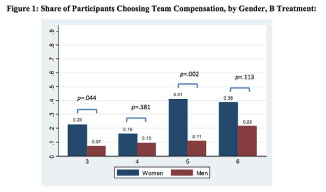 Image for article titled Men think they’re better off working alone, even when it’s not the case