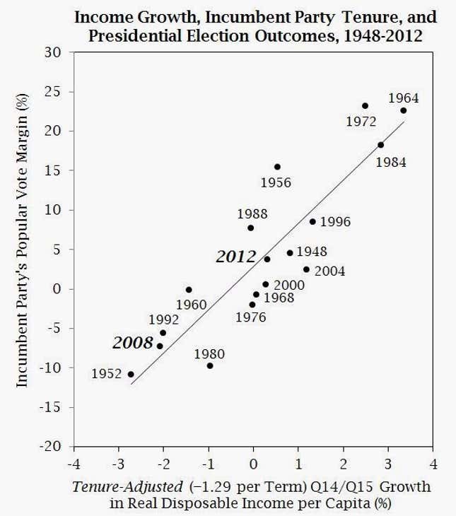 Image for article titled The Republican party’s biggest problem isn’t Trump—it’s the Obama economy