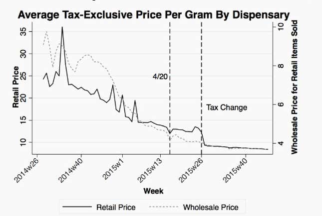 A chart of marijuana price data in Washington by economist Keaton Miller.