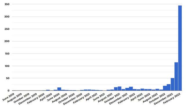 A graph showing the rise in banned entrants to Clarkesworld Magazine.