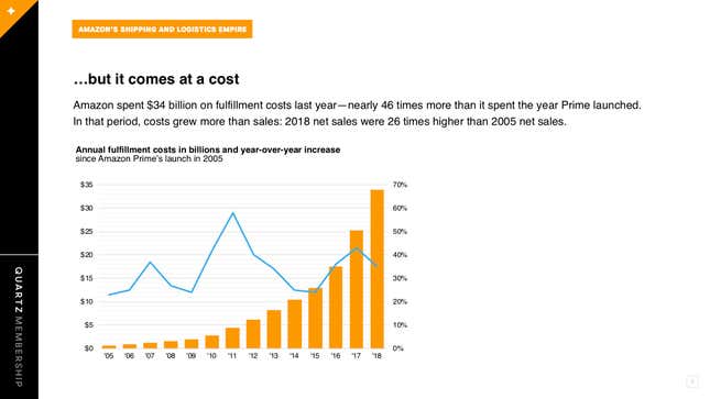 Image for article titled How Amazon is building its logistics empire
