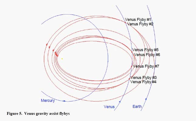 A diagram of the Parker Solar Probe's orbital trajectory.