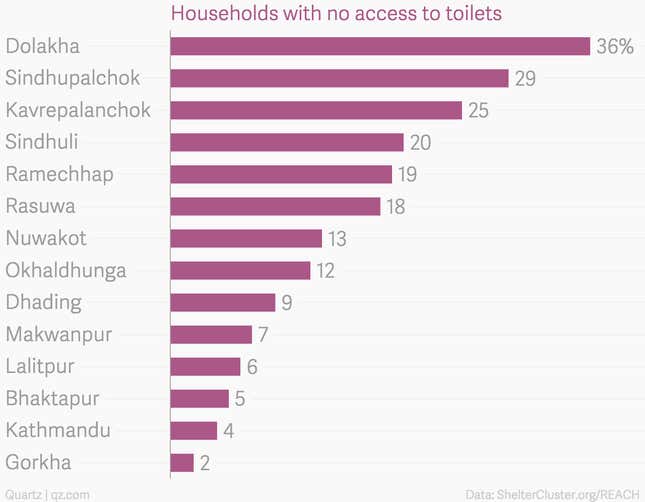 Image for article titled 10 charts that capture how Nepal is struggling to survive after the earthquake