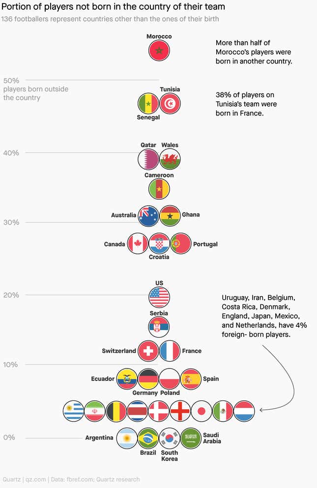 Image for article titled The immigrants’ World Cup: See all the players who crossed borders to play football