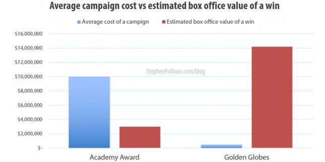 Image for article titled This is how much it costs to win an Oscar