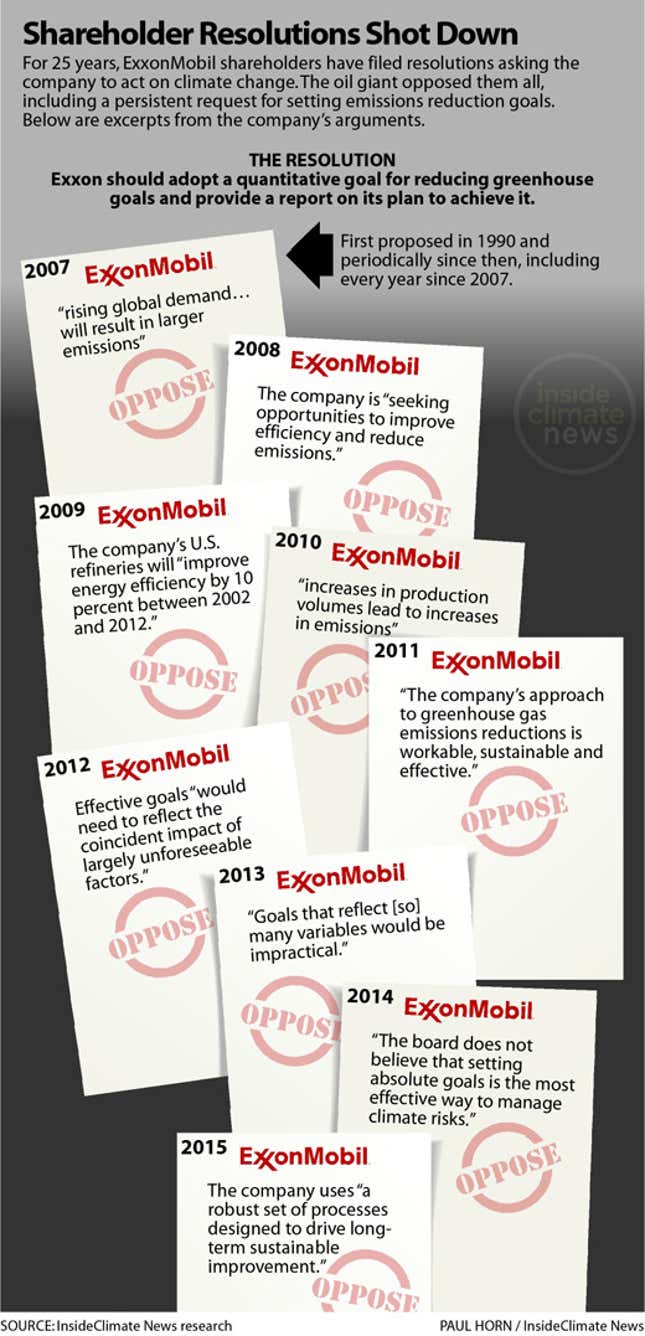 Image for article titled Exxon’s gamble: 25 years of rejecting shareholder concerns on climate change