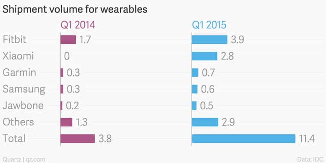 Image for article titled A $15 fitness tracker made by Xiaomi is the world’s second most popular wearable