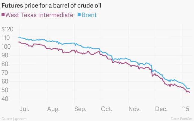Image for article titled The 11 most important economic charts of the week