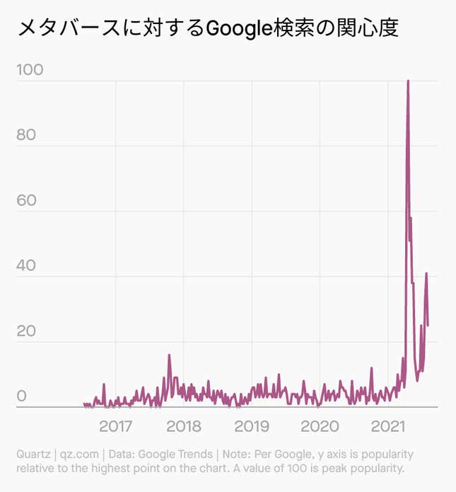 Image for article titled Forecast:「メタバース」の基礎知識