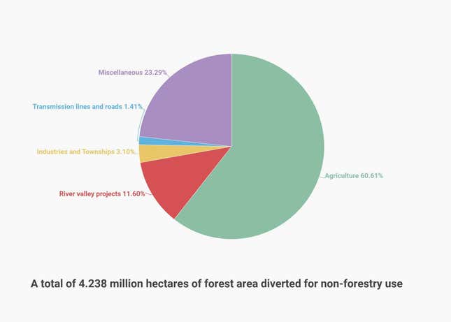 Image for article titled How India’s idea of forest has evolved over the decades