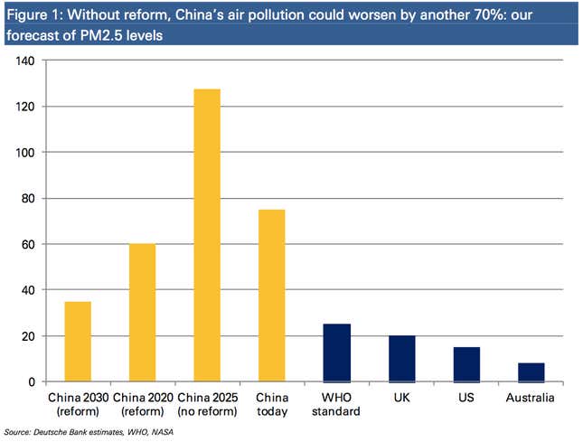 Image for article titled China’s nightmare scenario: By 2025, air quality could be much, much worse