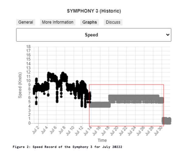 AIS data transmitted by the Symphony 3 changed dramatically in July.