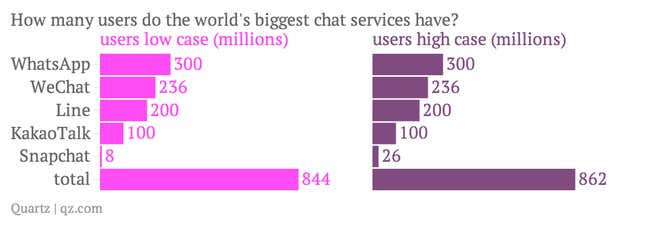 Image for article titled Are the world’s chat apps really worth $48 billion?
