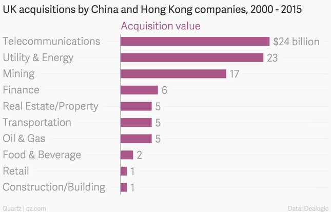 Image for article titled Chinese corporate raiders are snapping up British companies