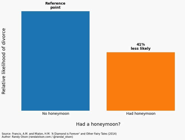 Honeymoon vs divorce rate