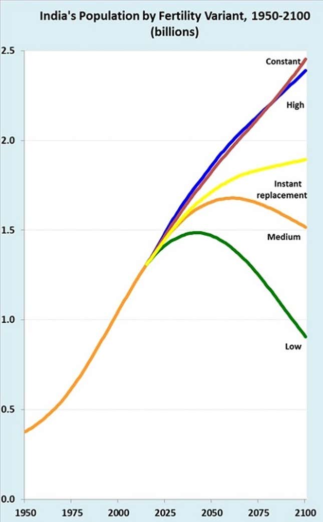Big if: India’s population may vary by as much as 1.5 billion by the end of the century, depending on whether the fertility rate falls to 1.3 children per woman or remains at the current 2.3 children