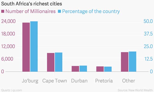 Image for article titled South Africa mints plenty of new millionaires but isn’t spreading the wealth