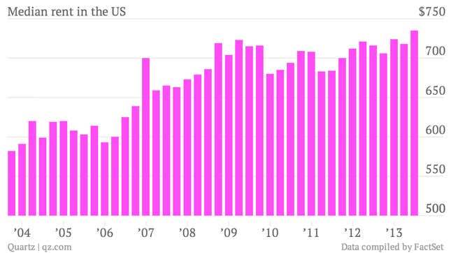 median rent in the US