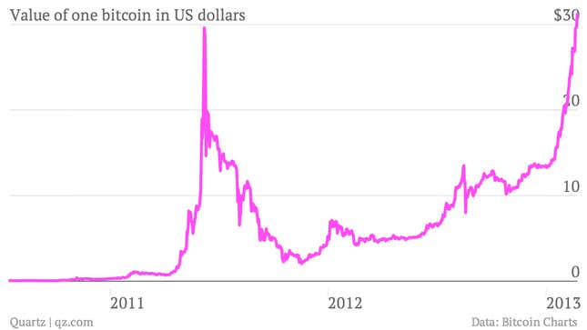 Image for article titled Bitcoin is trading at a record high