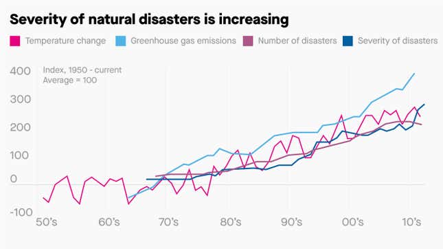Source: EM-DAT, NASA, Schroders and UN FCC, May 2018