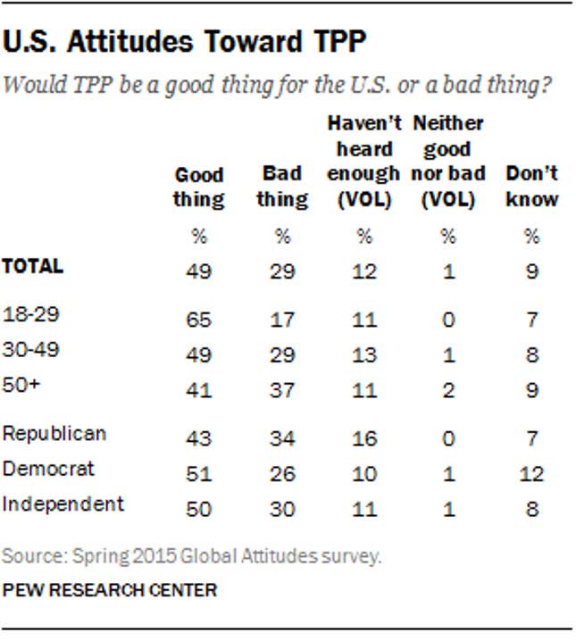 Image for article titled Americans favor the Trans-Pacific Partnership, but not as much as everyone else