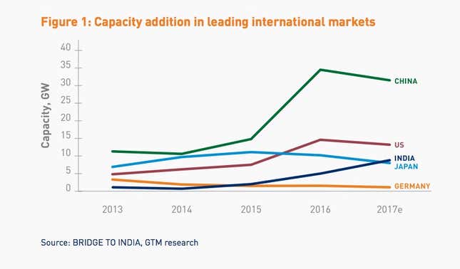 Image for article titled Solar is now cheaper than coal-based electricity in India, but the math makes no sense