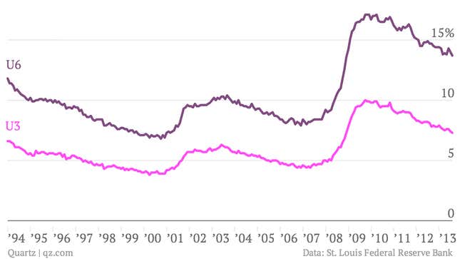 Image for article titled Here’s the takeaway you might have missed about the US jobs report
