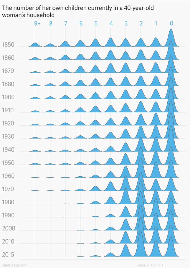 Image for article titled The decline of the large US family, in charts