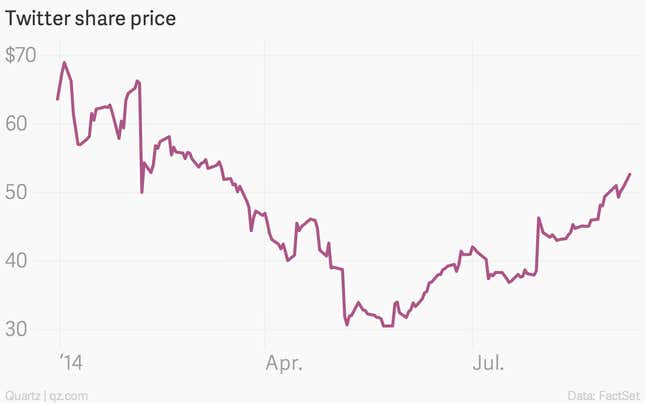 Image for article titled Twitter’s strategy may annoy power users but it’s being vindicated by the markets