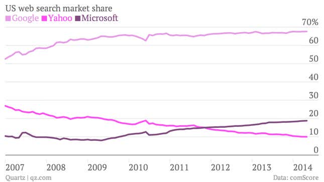 comScore US search market share chart