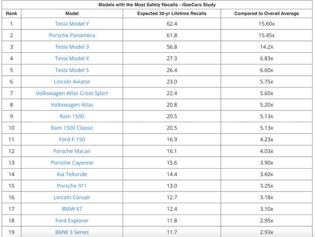 Image for article titled You'll Never Guess Which Automaker (Tesla) Has the Most Expected Recalls