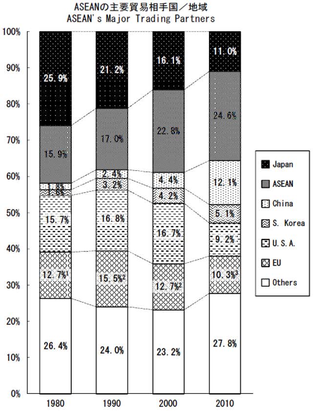 asean trade partners historical data intra-asia