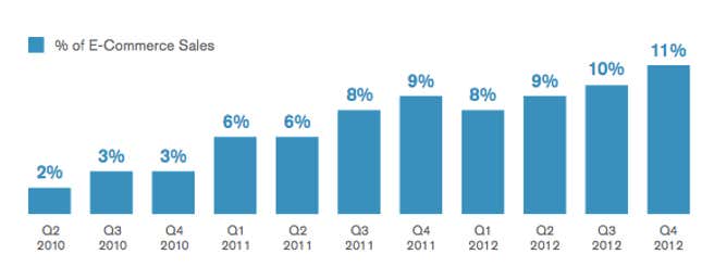 Mobile commerce growth rates (as a portion of total e-commerce activity)