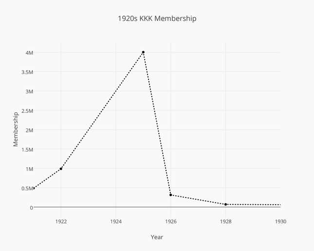 KKK membership