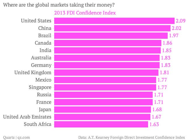 Image for article titled Obama says foreign investors prefer the US over China—and here’s his proof