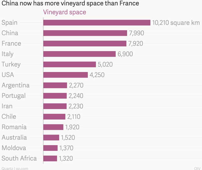 Image for article titled China now has more vineyard space than France