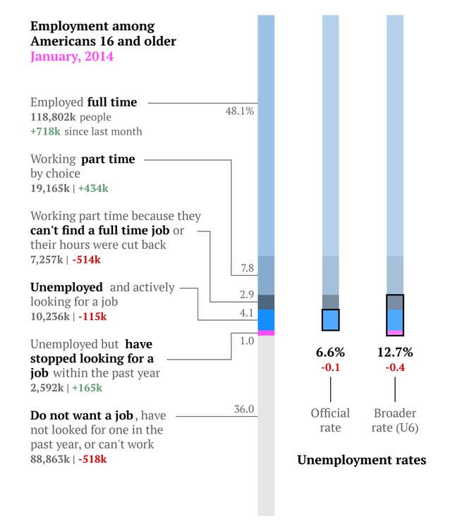 Image for article titled The complete US jobs report for January in two simple charts