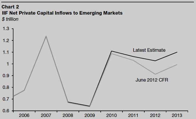 The Institute for International Finance’s Capital Flow Report (CFR) indicates that the developing world did poorly when investors became concerned about advanced economies in mid- to late-2011. (Its latest estimate, from Oct. 13, is more optimistic than its projection in June.)