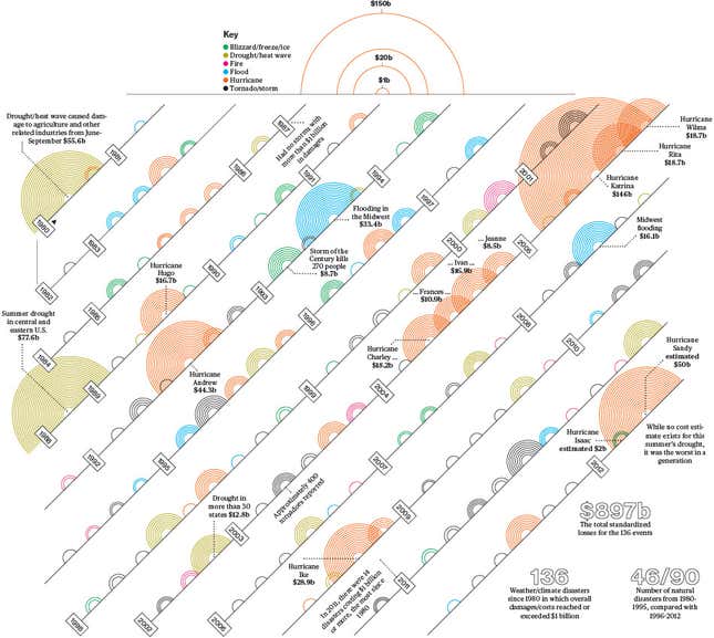 Economic impacts of natural disasters